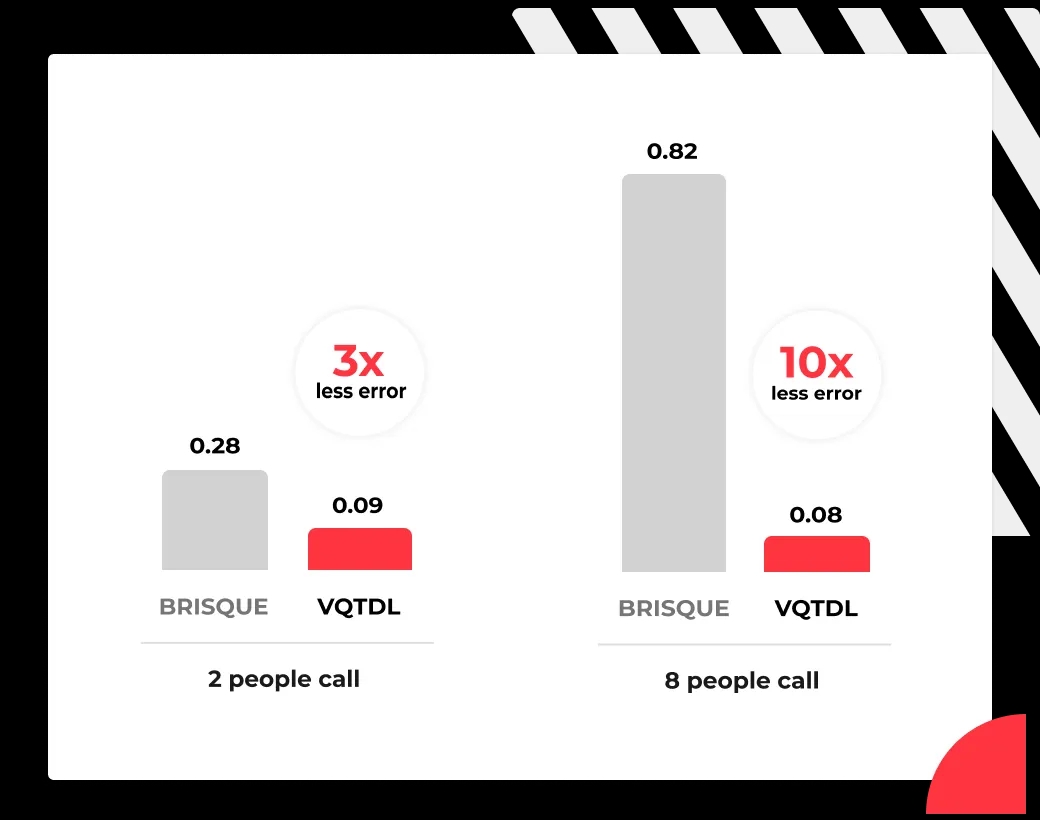 An illustrative graph comparing the performance of two video quality testing algorithms, BRISQUE and VQTDL.