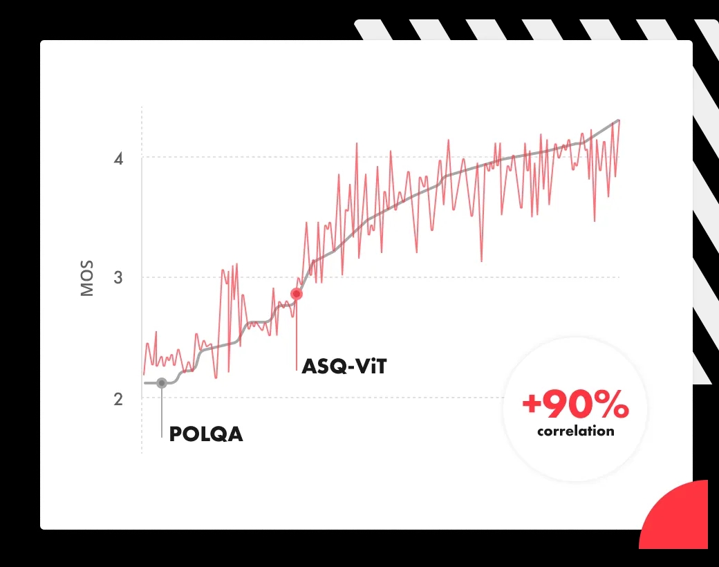 Ein anschaulicher Graph, der die Leistung von zwei Algorithmen zur Audioqualitätstestung vergleicht, POLQA und ASQ-ViT.