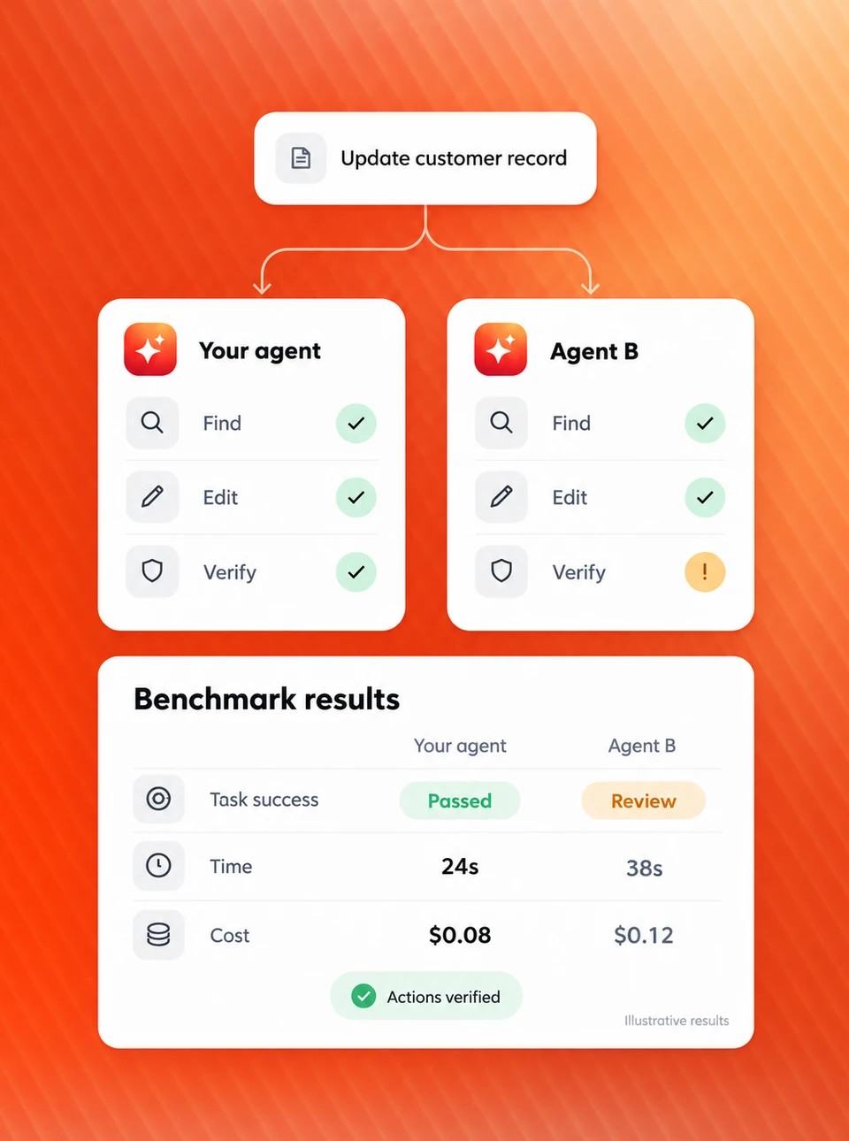 Illustrative benchmark of the same task run by your agent and Agent B: your agent passes in 24 seconds at $0.08, while Agent B needs review after 38 seconds at $0.12.