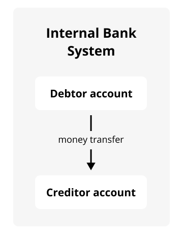Internal systems