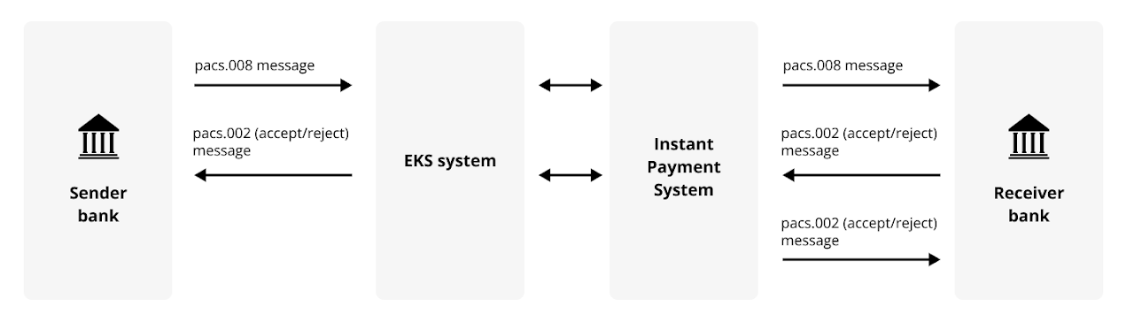 Sender bank
